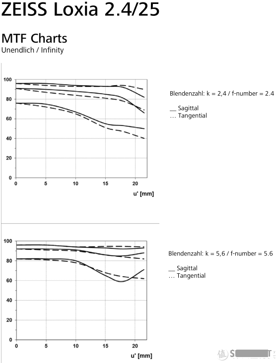 ZEISS笔记 篇八：并不昂贵的奢侈品：Loxia Distagon 2.4/35 & Sonnar 2.4/85