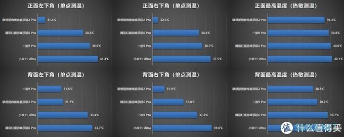 四部手机游戏散热测试，《原神》1小时后，终于体会到中置架构的优点