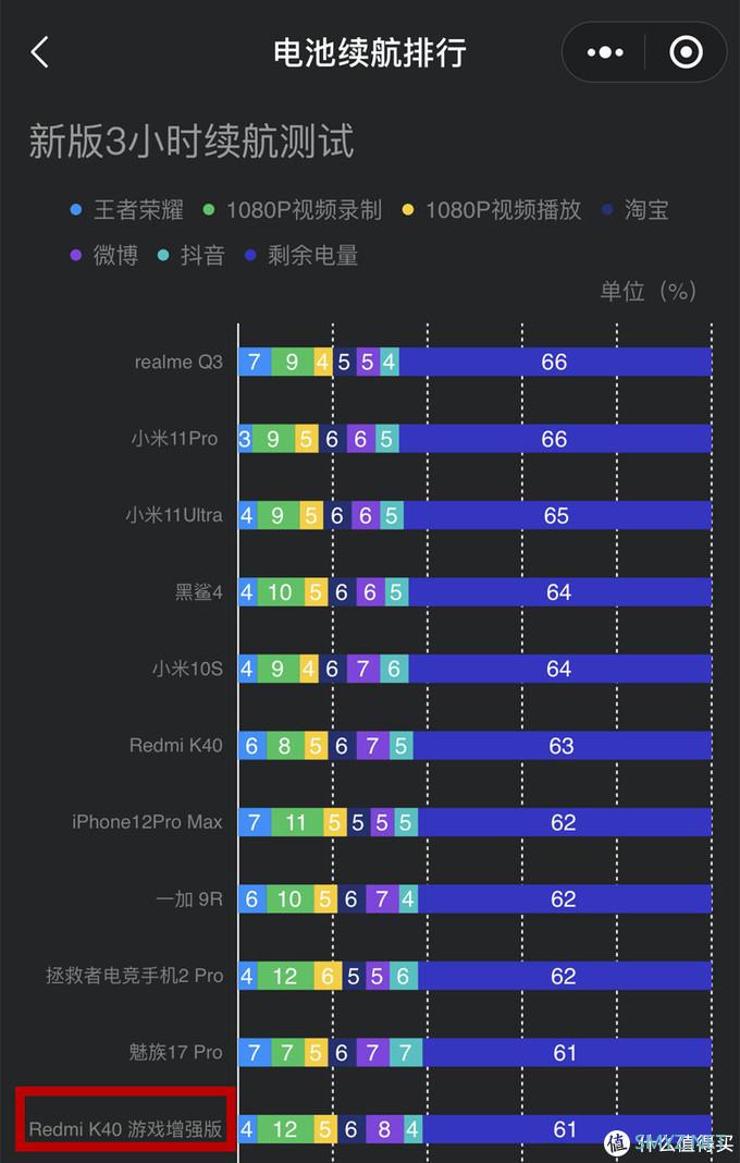 网红三小时续航测试靠谱吗？Redmi K40游戏增强版将模型微变，手机差点没电