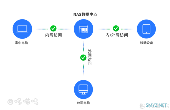 「NAS」小白必读，从入门到上手，保姆级干货分享。