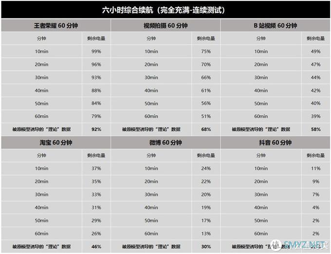 网红三小时续航测试靠谱吗？Redmi K40游戏增强版将模型微变，手机差点没电