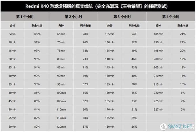 网红三小时续航测试靠谱吗？Redmi K40游戏增强版将模型微变，手机差点没电