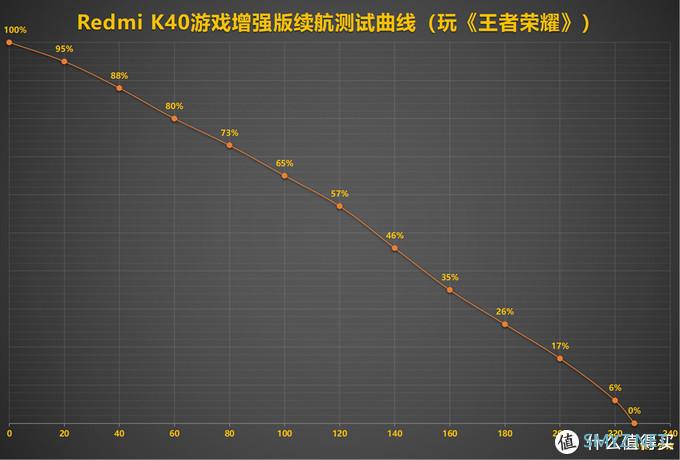 网红三小时续航测试靠谱吗？Redmi K40游戏增强版将模型微变，手机差点没电