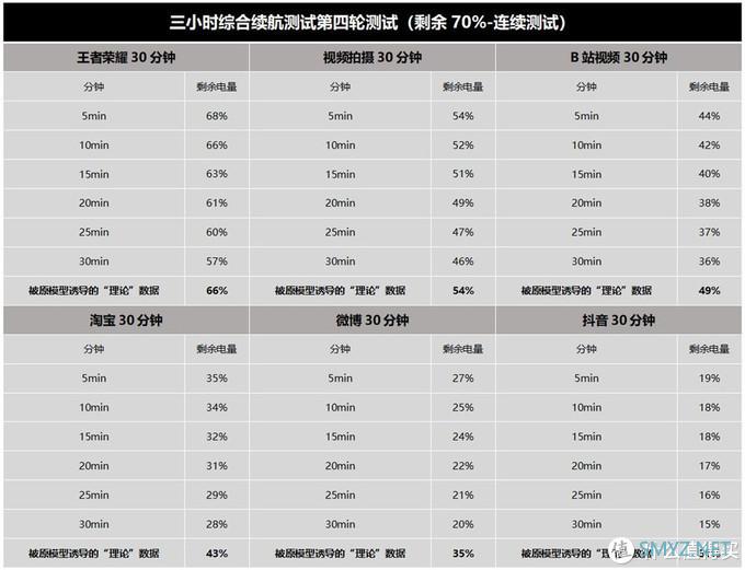 网红三小时续航测试靠谱吗？Redmi K40游戏增强版将模型微变，手机差点没电