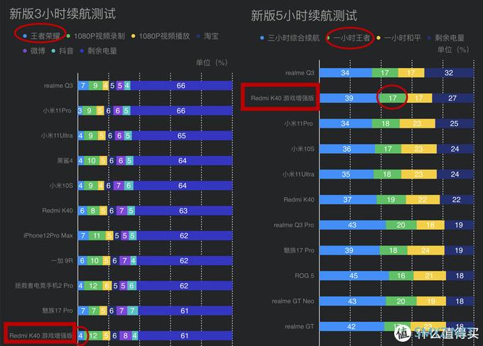 网红三小时续航测试靠谱吗？Redmi K40游戏增强版将模型微变，手机差点没电