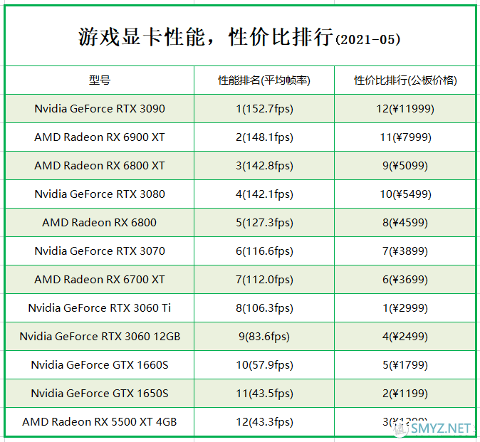 2021-05 游戏（虚空）显卡性价比排行，谁最值得买？附推荐清单