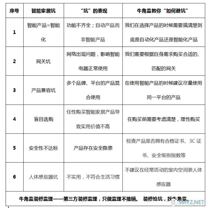 装修100坑——099智能家居坑