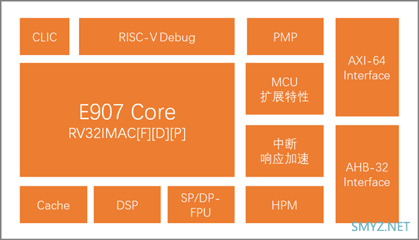 阿里平头哥发布玄铁907处理器：RISC-V架构，已向多家企业授权