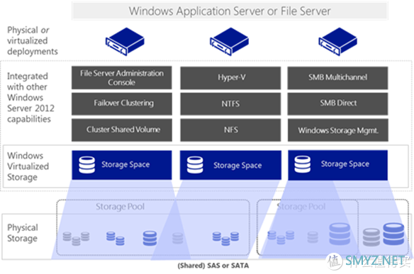 硬盘挖矿时代，挖潜Windows“存储池”中的硬盘容量