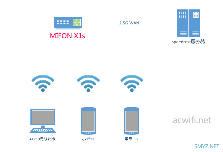 MIFON X1s三频WiFi 6无线路由器评测