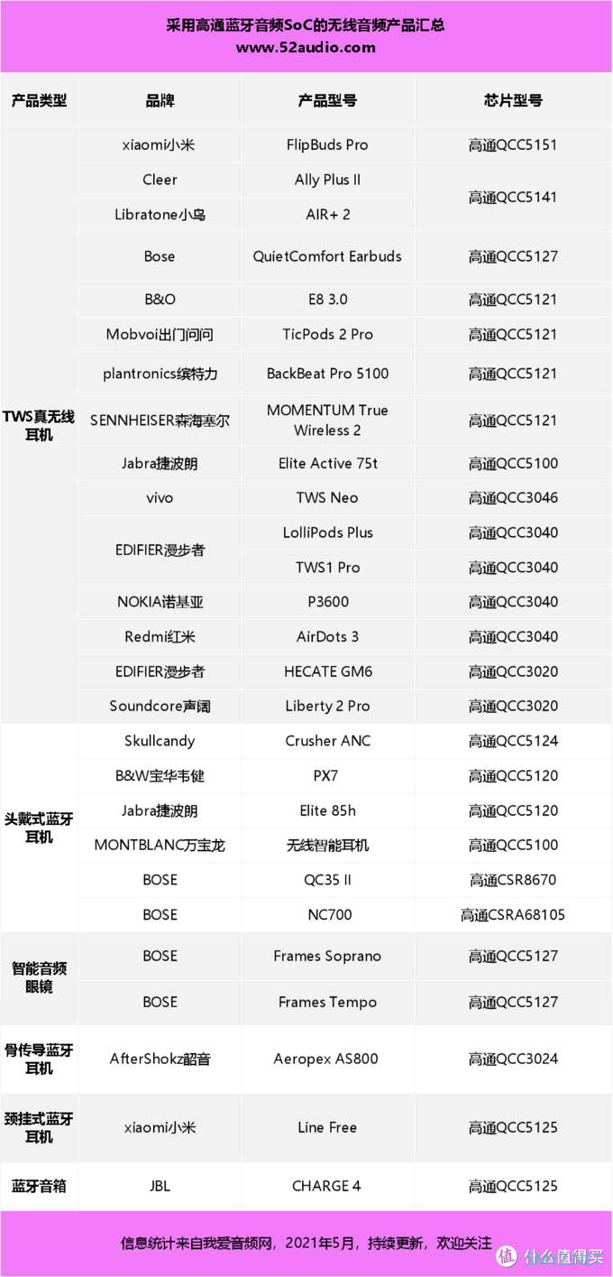 走进2021高通技术与合作峰会，27款无线音频产品亮相！