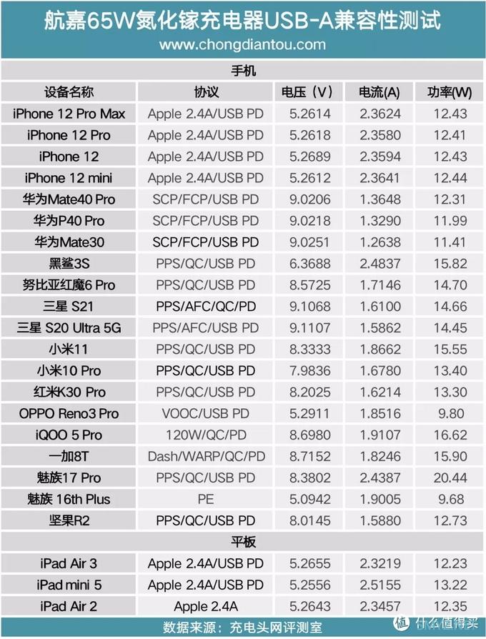 再续经典，航嘉65W口红氮化镓