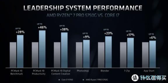 AMD 发布 锐龙 5000G 和 PRO 5000G APU处理器售价259美元起