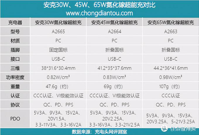 拆解报告：ANKER安克 65W氮化镓超能充