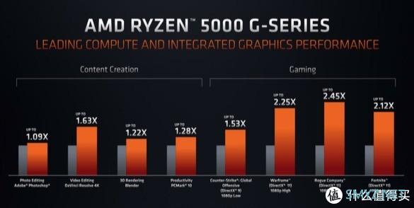 AMD 发布 锐龙 5000G 和 PRO 5000G APU处理器售价259美元起