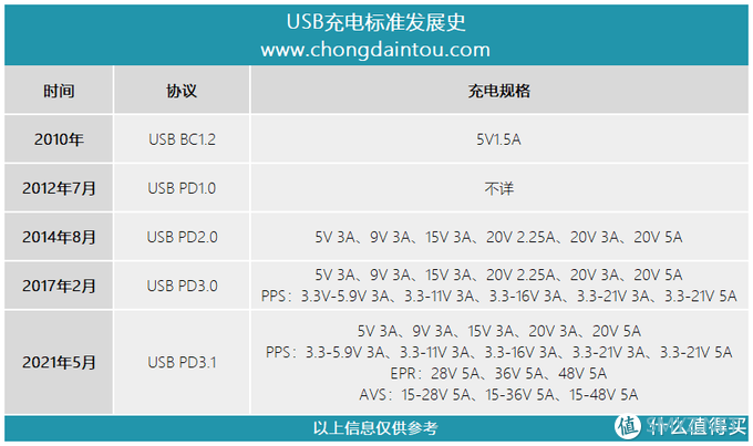 手机电脑电动车都能用同个充电器？USB快充重磅升级：最高240W