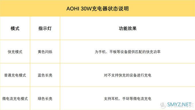 体积小巧轻便，告别龟速充电——AOHI微型快充充电器体验