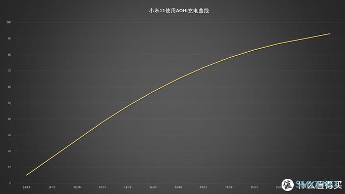 体积小巧轻便，告别龟速充电——AOHI微型快充充电器体验