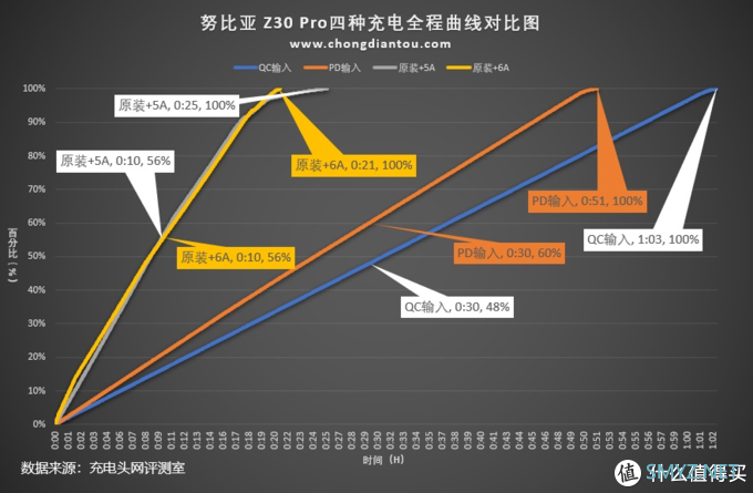 努比亚 Z30 Pro 充电评测：标配 120W 氮化镓充电器与 6A 快充线材，快充不减配