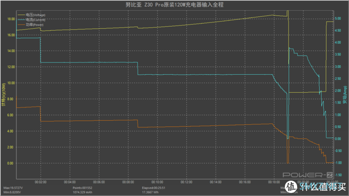 努比亚 Z30 Pro 充电评测：标配 120W 氮化镓充电器与 6A 快充线材，快充不减配