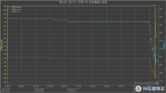 努比亚 Z30 Pro 充电评测：标配 120W 氮化镓充电器与 6A 快充线材，快充不减配