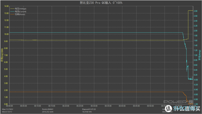 努比亚 Z30 Pro 充电评测：标配 120W 氮化镓充电器与 6A 快充线材，快充不减配