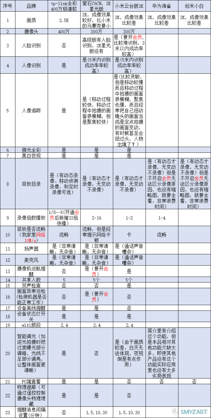 2021.06.06家用摄像头，小米摄像头，华为摄像头，萤石摄像头对比