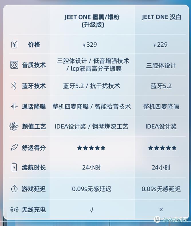 初音·未来 篇二：仅需AirPods1/4的价格即可畅享音乐！我的EDU之JEET ONE升级版蓝牙耳机！