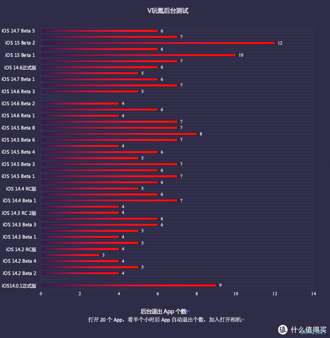 苹果iOS 14.7 Beta 5体验：修复WiFi字符串bug，续航、后台持续稳定