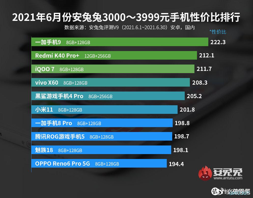 来自友商的肯定：这五款手机把小米11挤出性价比排行榜