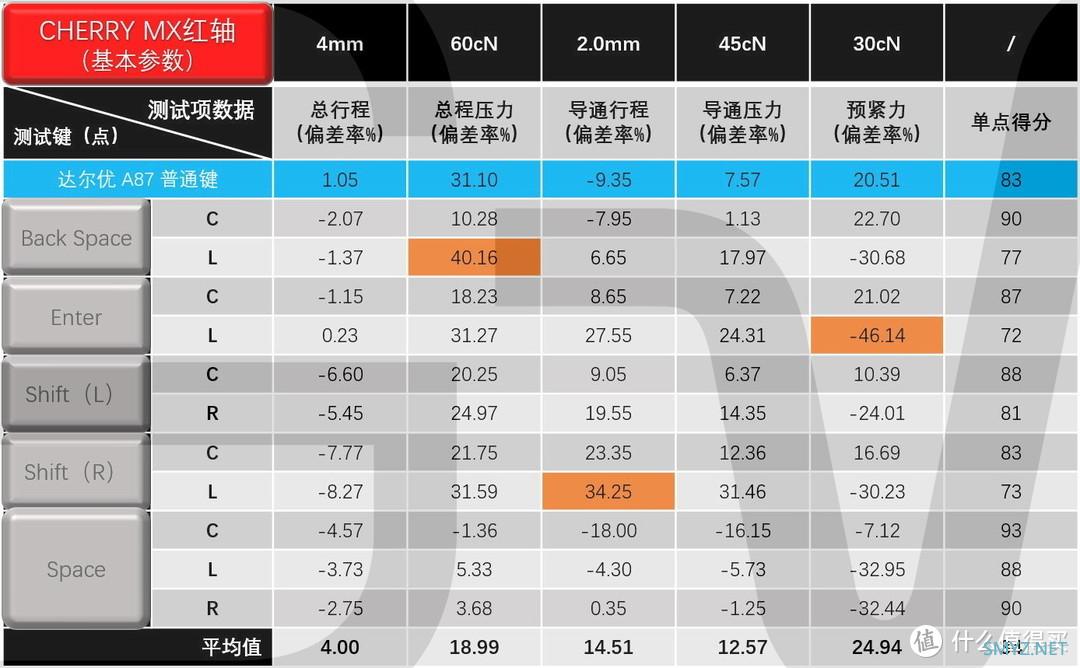 GWT测试报告 篇八十四：转成卫星轴后如何，达尔优A87大键测试