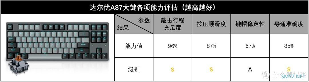 GWT测试报告 篇八十四：转成卫星轴后如何，达尔优A87大键测试