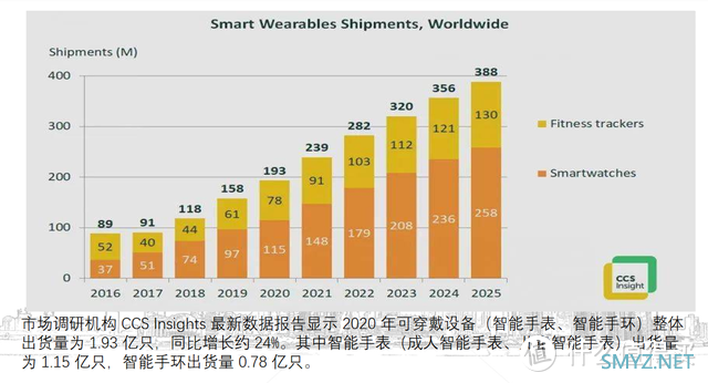 未来10年电子消费市场新的“蓝海”，智能穿戴领域市场分析