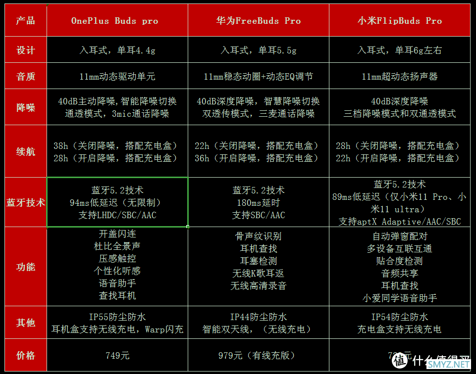 生活艺术家 8.18最热门TWS旗舰级耳机榜单，音质和降噪做到这样才敢推荐