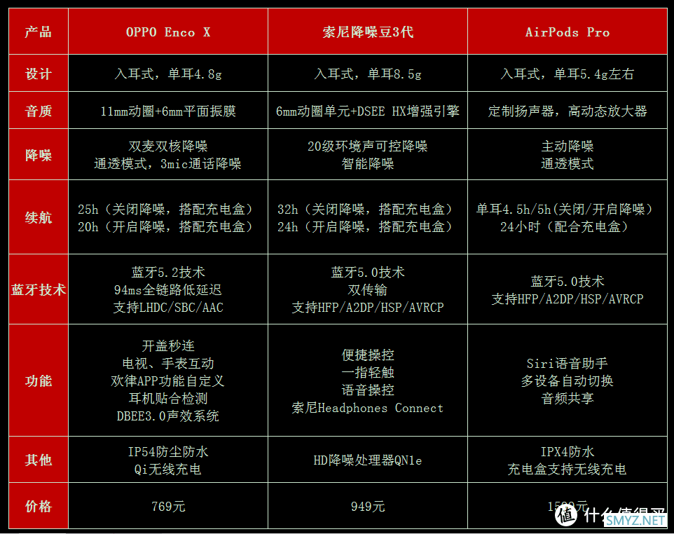 生活艺术家 8.18最热门TWS旗舰级耳机榜单，音质和降噪做到这样才敢推荐