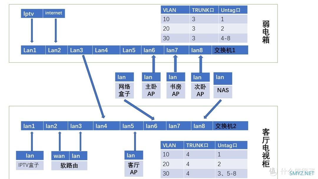 软路由从弱电箱转移到客厅电视柜布线、电信IPTV单线复用及网管交换机设置综合教程