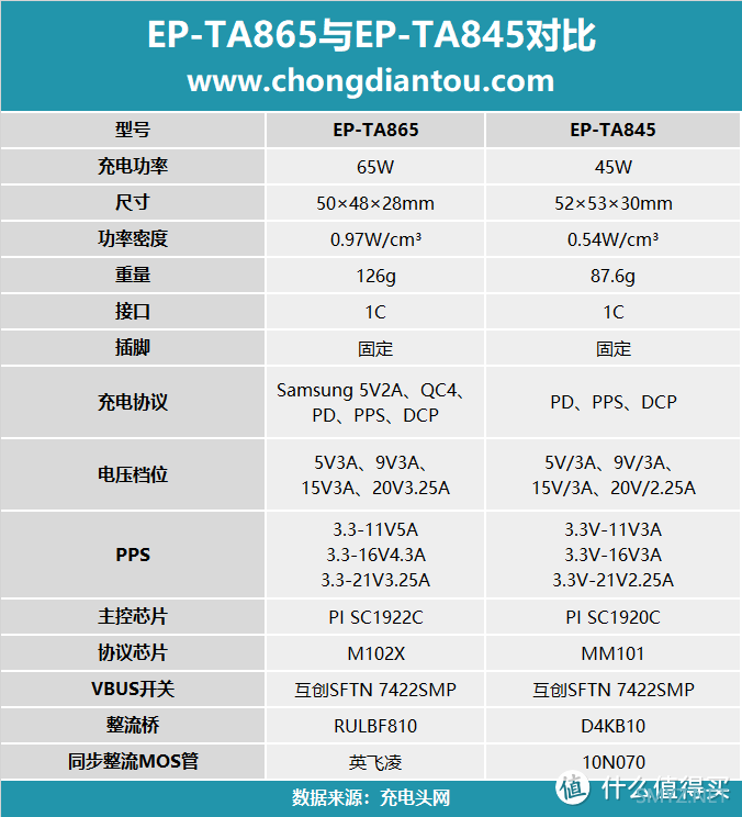 一文读懂三星45W充电器和65W充电器区别