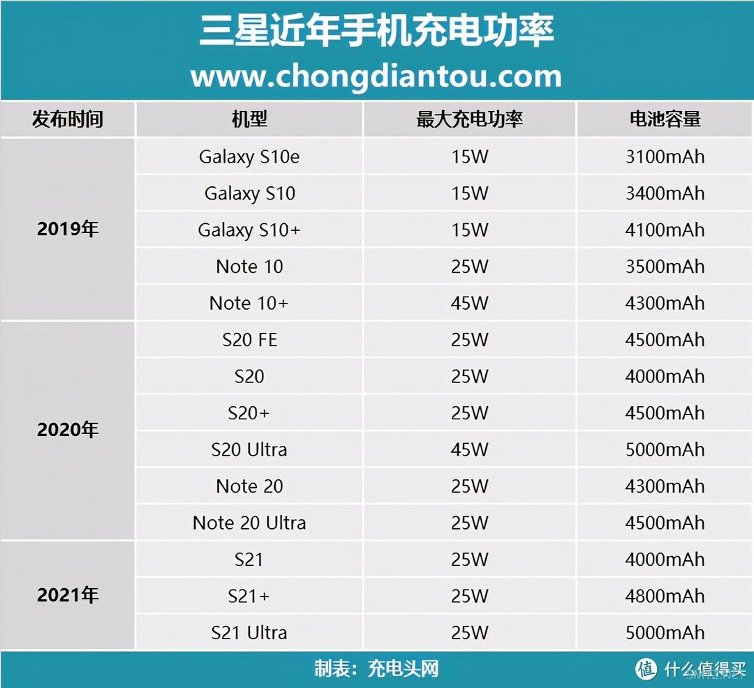 一文读懂三星45W充电器和65W充电器区别