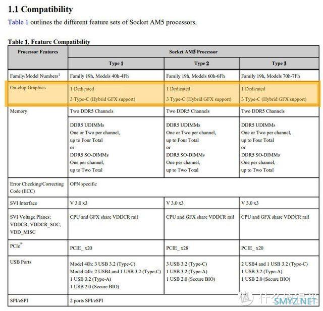 AMD新的Zen 4架构处理器将集成强大的核显，对标Xe