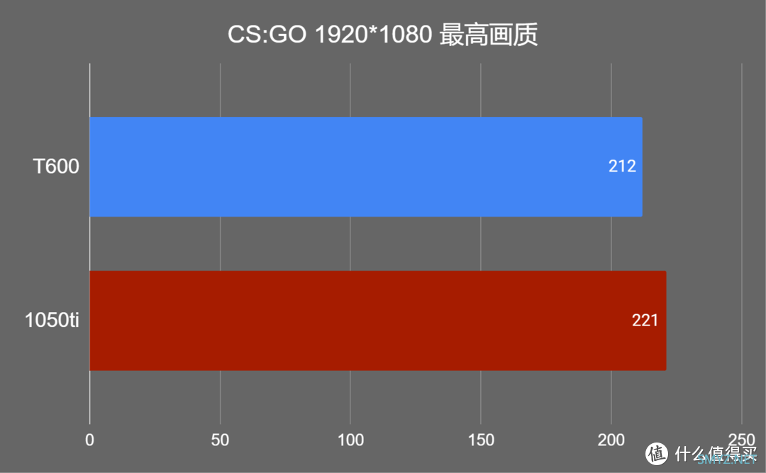 电脑硬件 篇二：游戏性能竟有小惊喜，换Quadro T600专业卡散热以及游戏性能测试