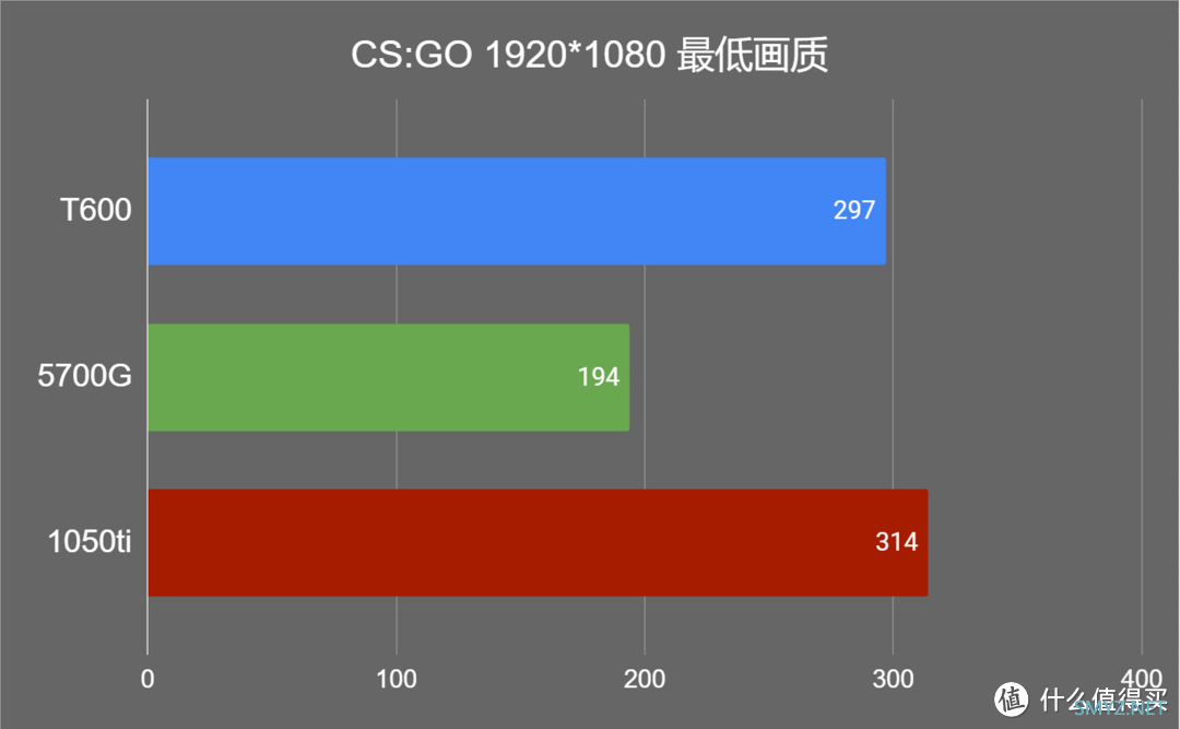 电脑硬件 篇二：游戏性能竟有小惊喜，换Quadro T600专业卡散热以及游戏性能测试