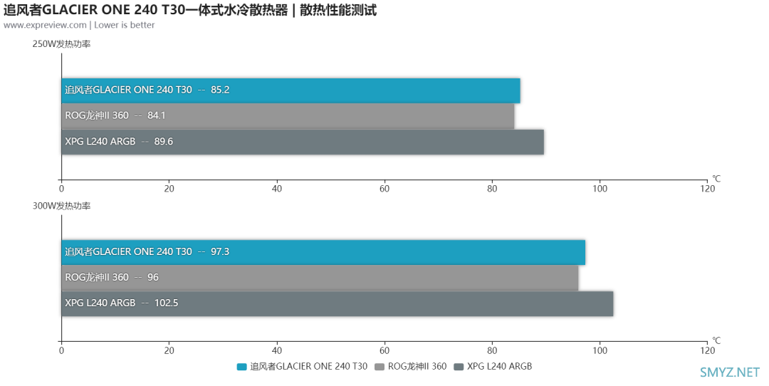 追风者GLACIER ONE 240 T30一体式水冷散热器评测：性能媲美360mm水冷