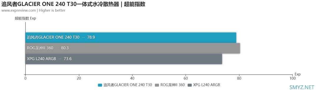 追风者GLACIER ONE 240 T30一体式水冷散热器评测：性能媲美360mm水冷