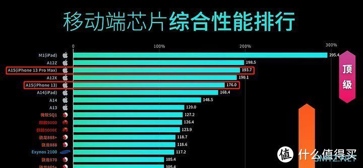 是首发的 iPhone 13 香还是双十一的 iPhone 12