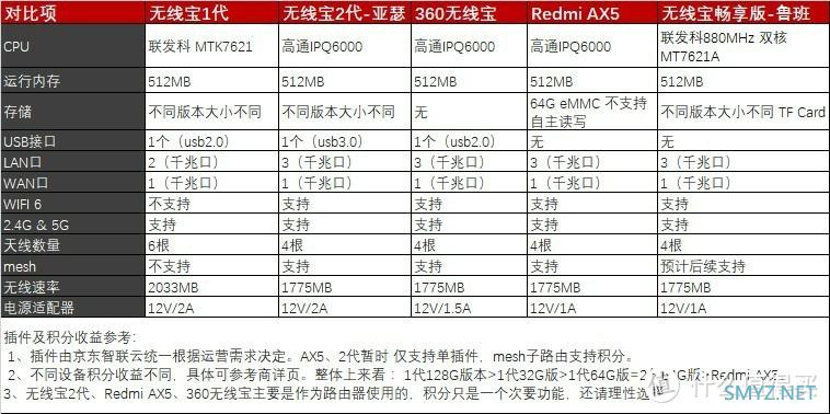 京东云无线宝鲁班路由器，或许是价格与性能的最优平衡