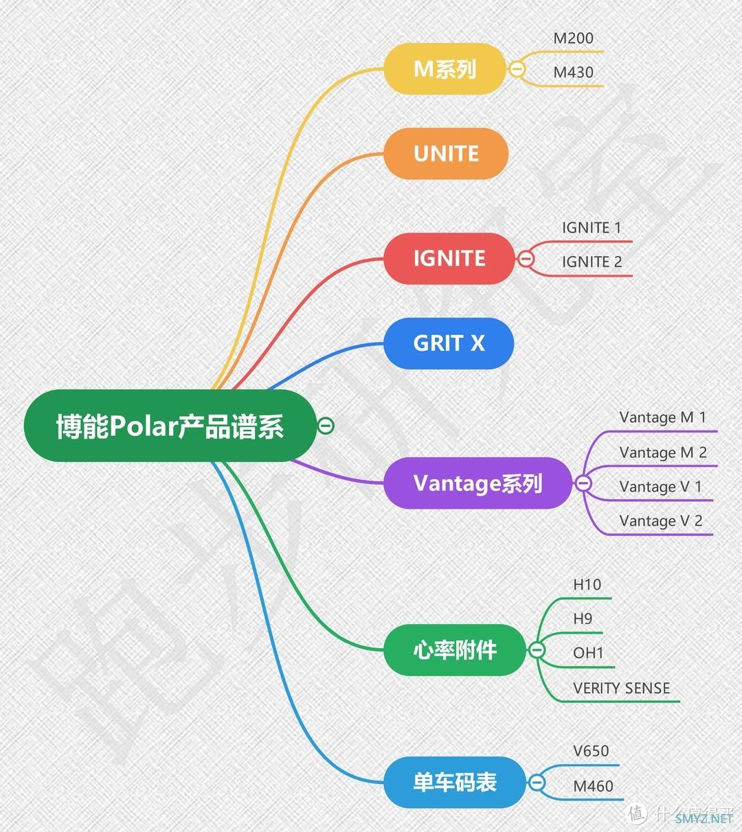 运动手表 篇十六：Polar旗舰运动手表 Vantage V2开箱测评