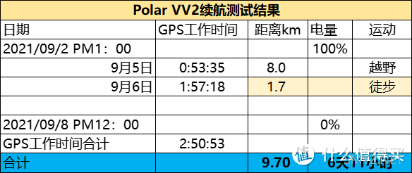 运动手表 篇十六：Polar旗舰运动手表 Vantage V2开箱测评