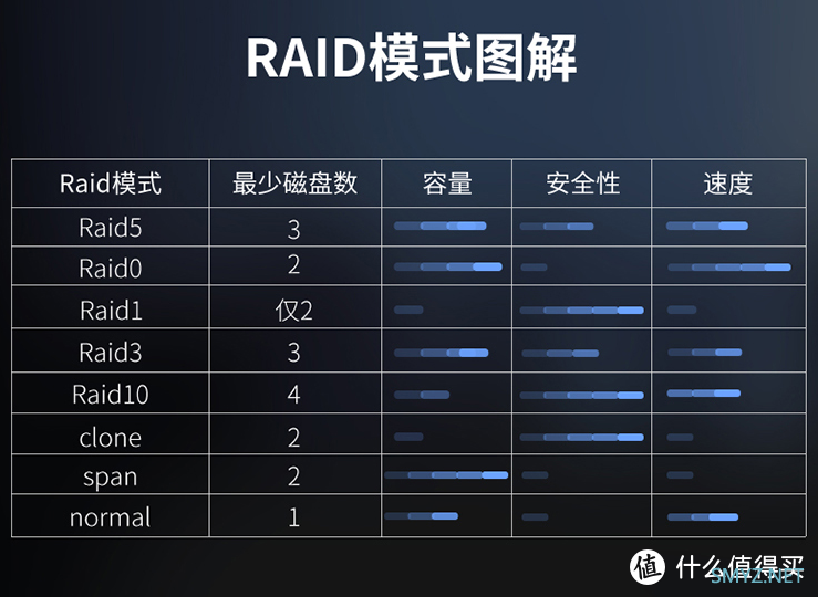 DY的家居漫谈 篇二：大数据存储别只知道NAS了，硬盘柜方便简单，小白都能轻松搞定