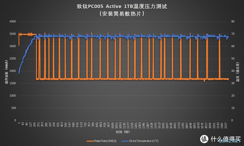 SSD的中年体检：致钛PC005 Active 305TBW写入后复查