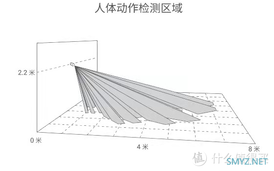 智能设备玩法 篇四：目前，接入米家的唯一人体存在传感器，你想知道的一次讲透。